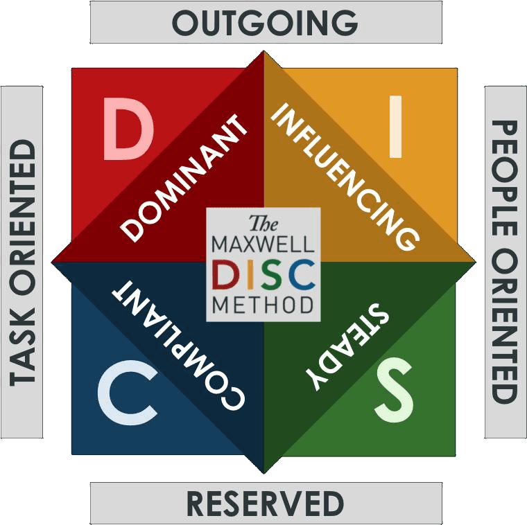 The Maxwell DISC Method: four behavioural styles — Dominant, Influencing, Steady and Compliant — mapped between outgoing and reserved, and task-oriented and people-oriented.